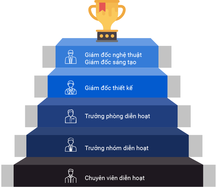 Diễn hoạt 3D </br>chuyên sâu