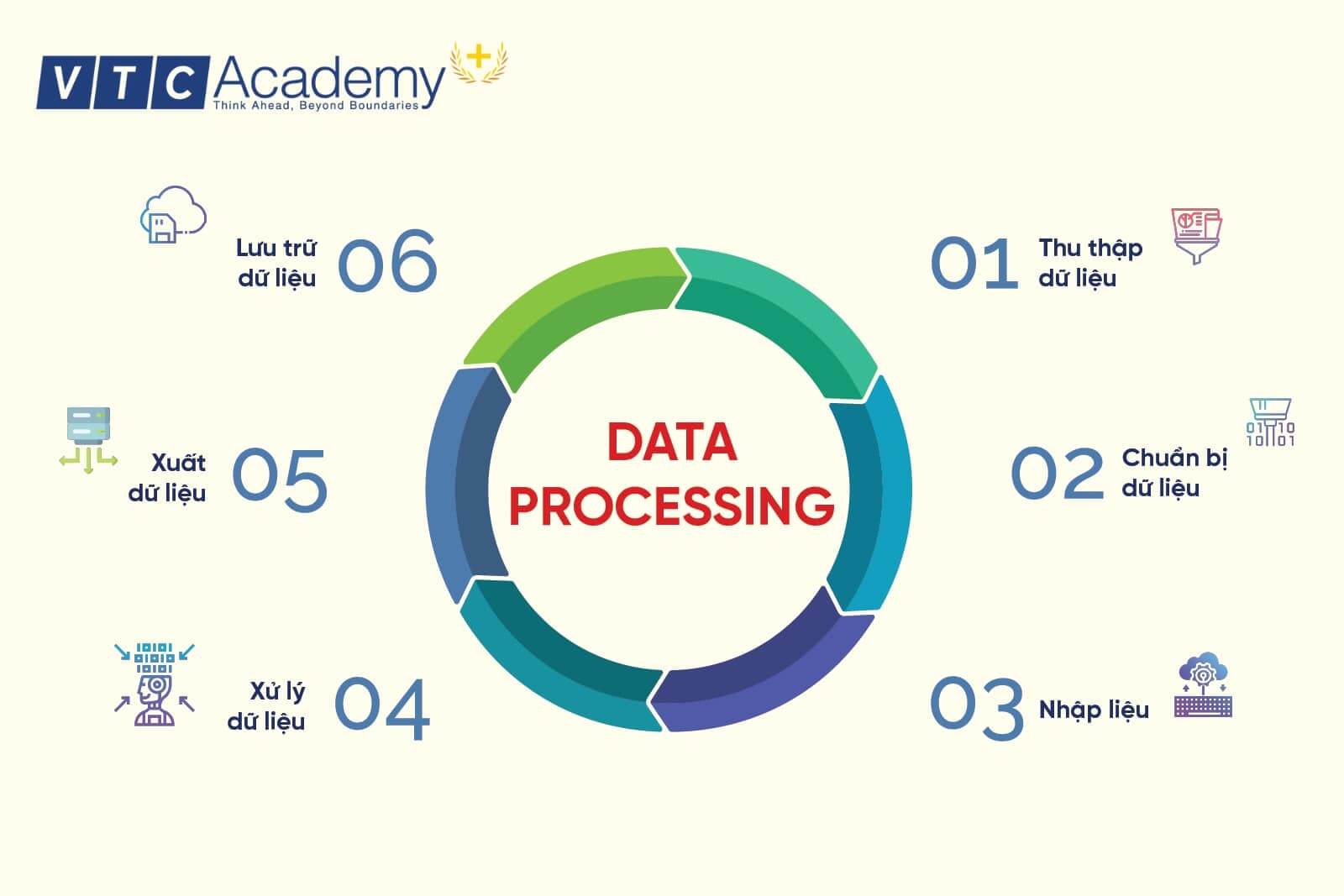 data processing cycle
