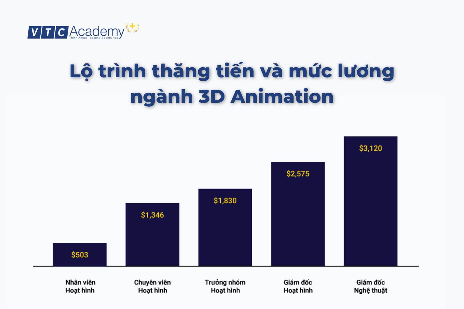 Lộ trình thăng tiến và mức lương ngành 3D Animation
